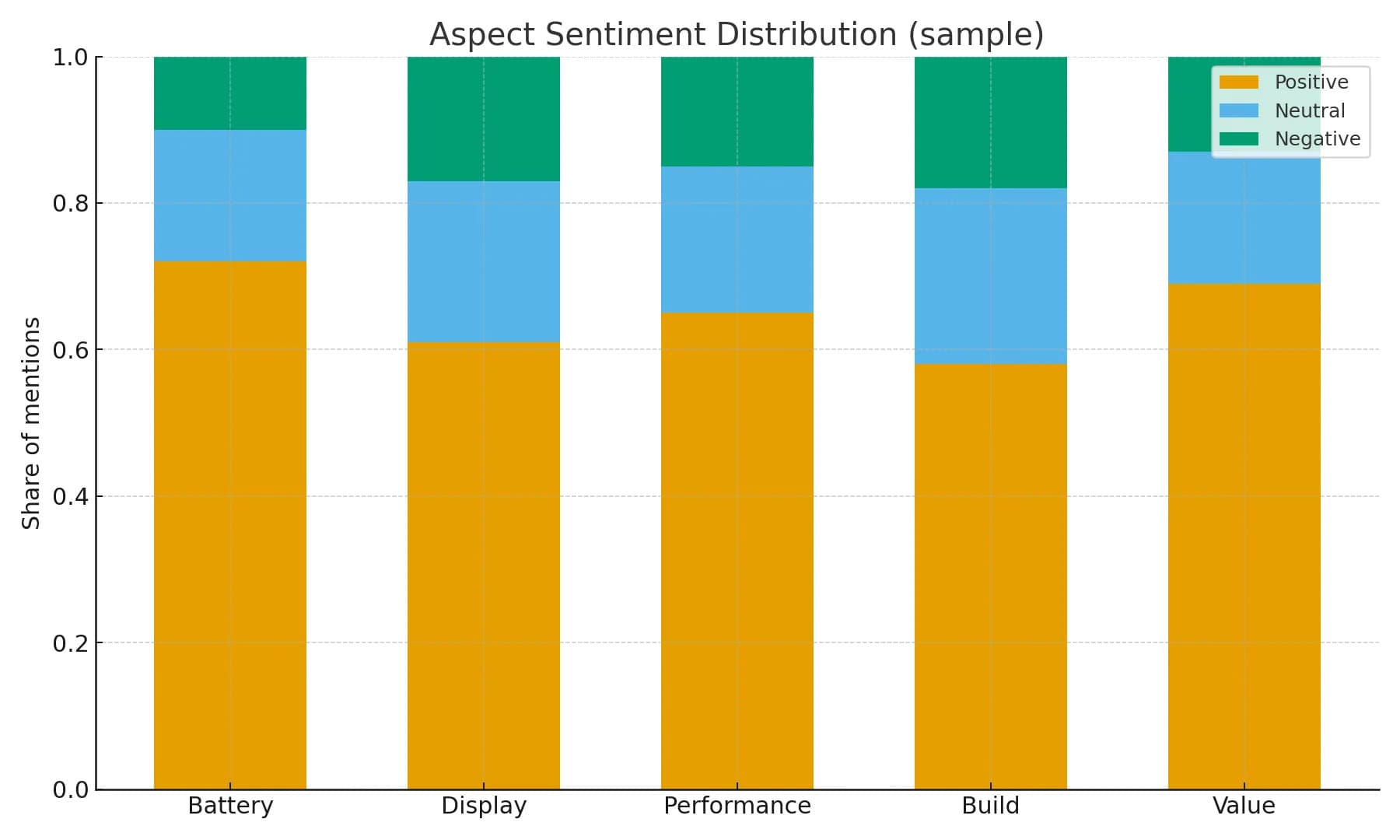 Aspect sentiment distribution