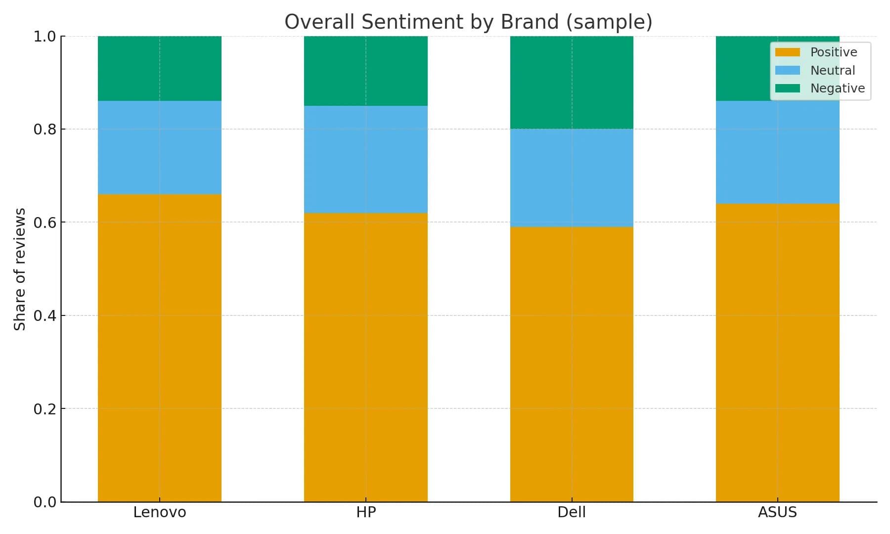 Brand comparison example