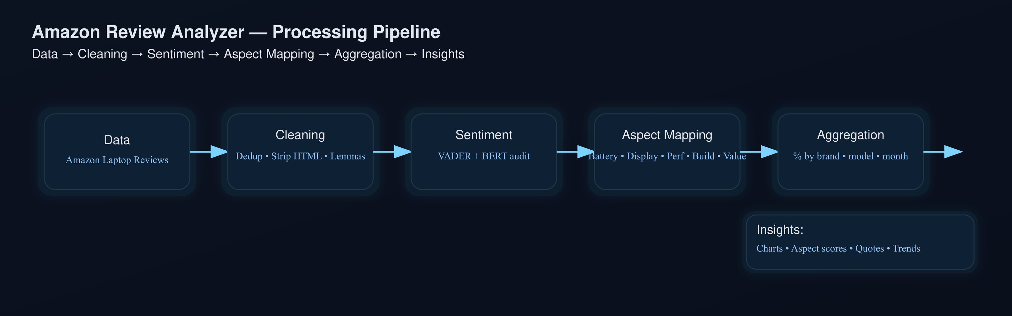 Processing pipeline from raw reviews to signals