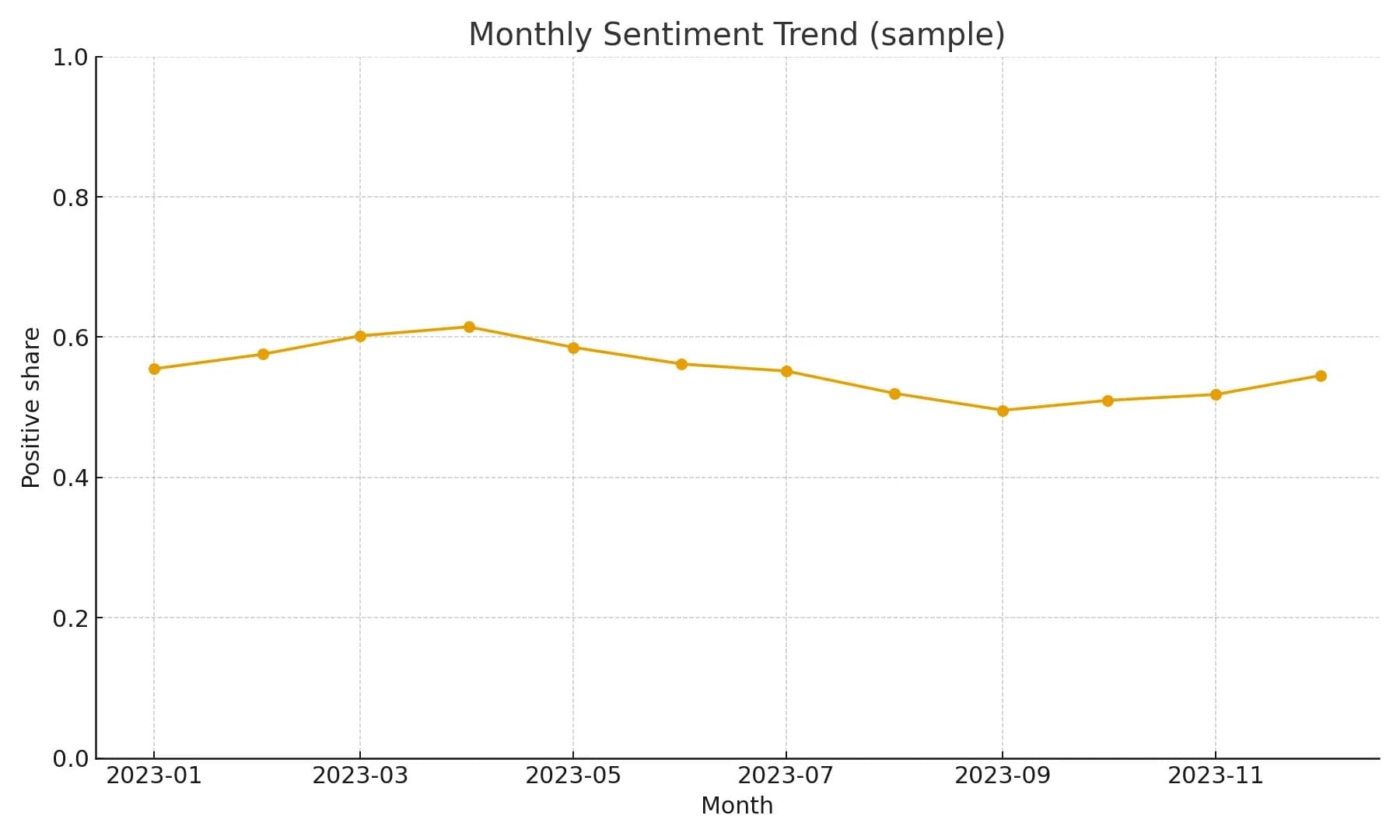 Monthly sentiment trend