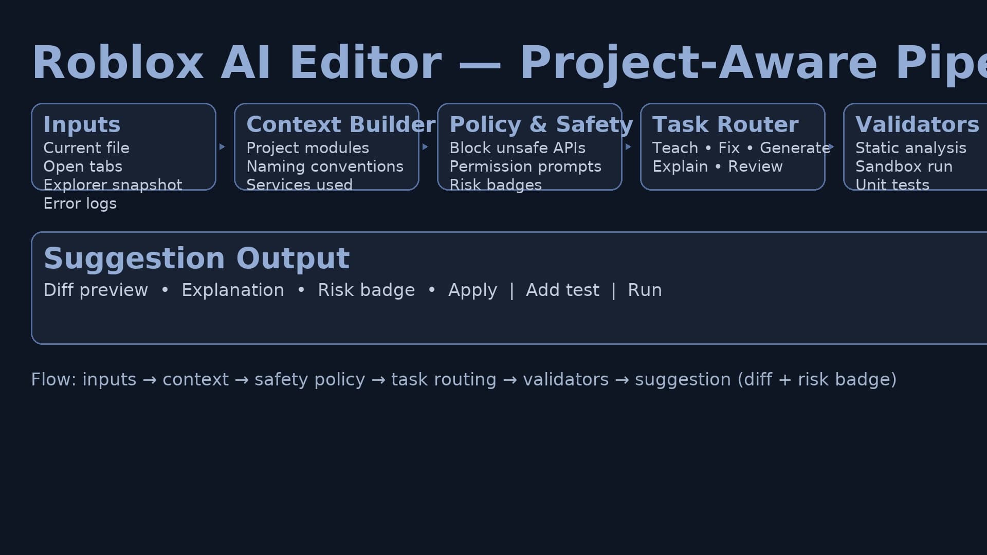 Project-aware pipeline diagram